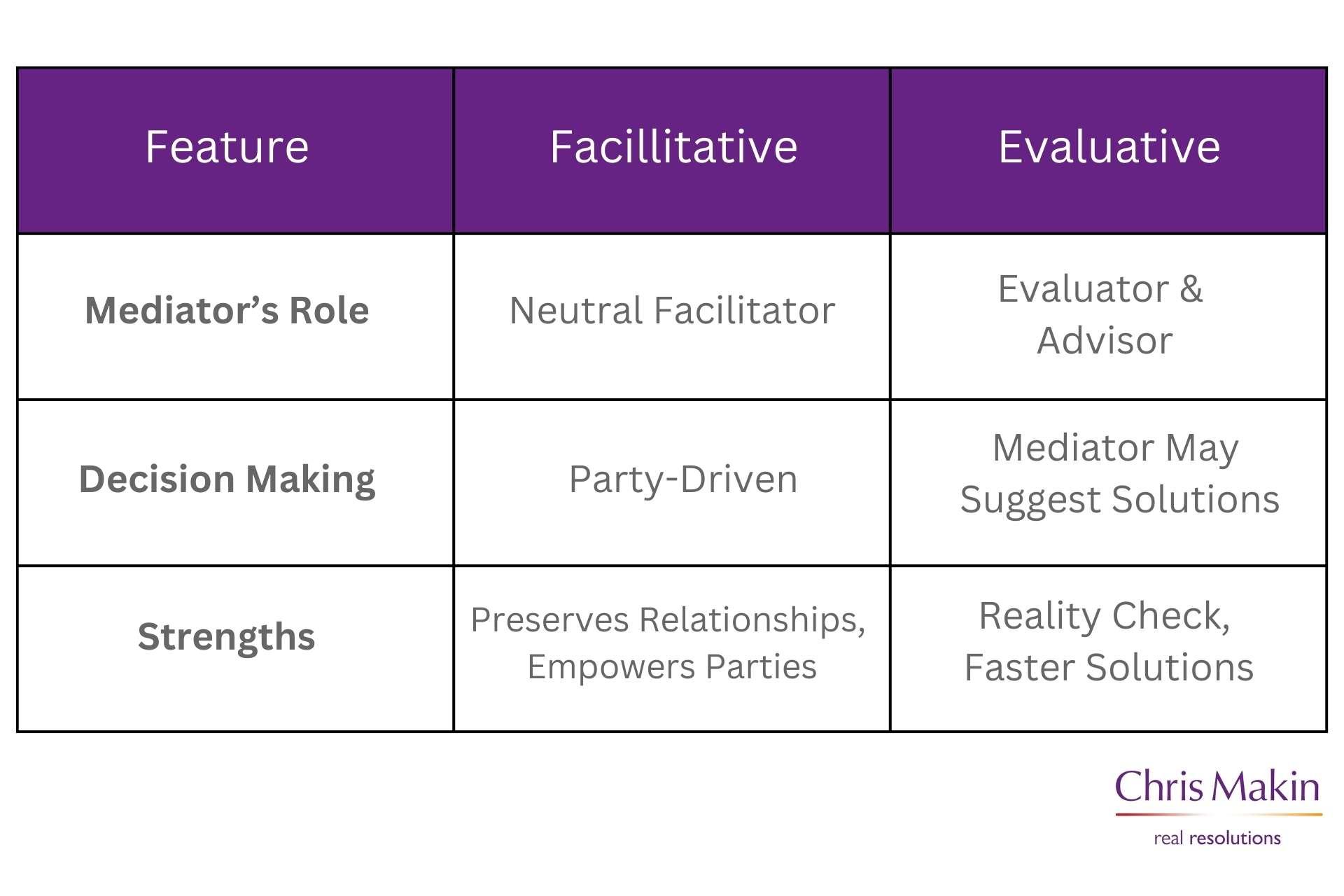 Differences between facillitative and evaluative mediation